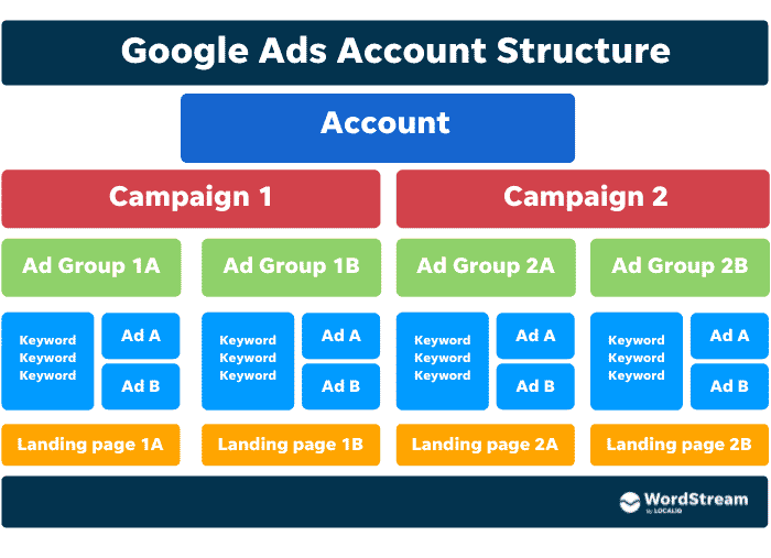 Principais Pontos De Uma Auditoria Google Ads - Auditoria Google Ads